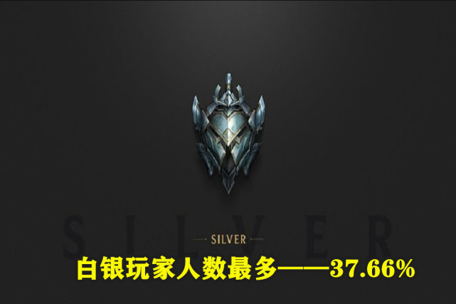 lol:各段位人数占比曝光,白银人数全网最多,王者仅有0.0097%!