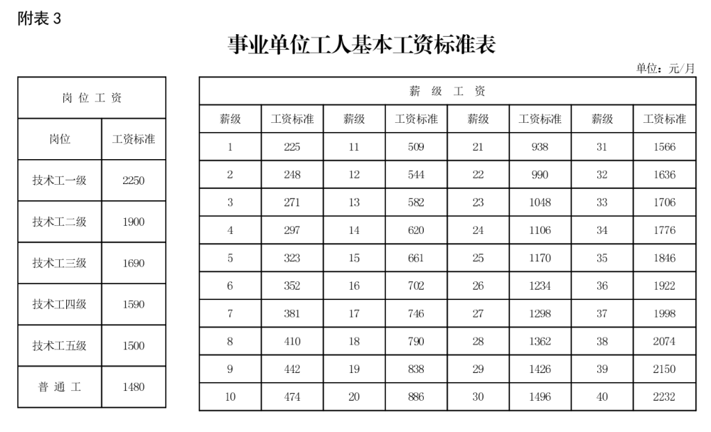 事业单位管理九级和工勤技师哪个工资高技师转管理岗划算吗