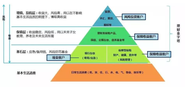 你不可不知的家庭资产配置金字塔