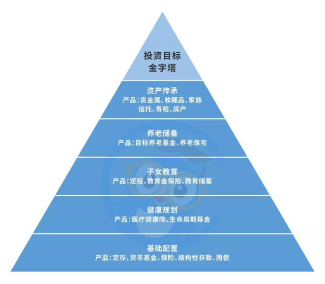 你不可不知的家庭资产配置"金字塔"