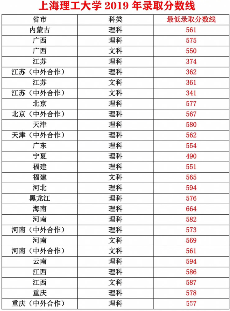 上海理工大学全国各省市录取分数线