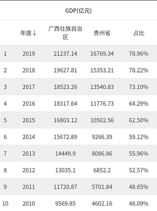 贵州和广西人均gdp对比_2018年中国广西城市排名 GDP排行 人均GDP排行(2)