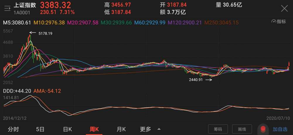 2015年-2020年上证指数走势