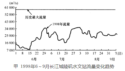 我们可以看出,在6月15日长江流量急剧增大,水位暴涨之后,在6月29日到7