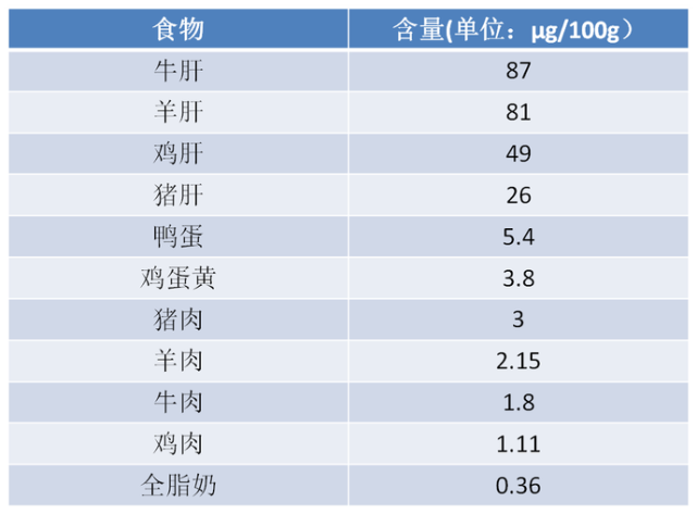 表2 中国居民膳食维生素b12参考摄入量