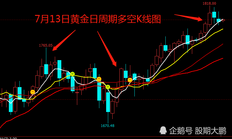 7.13黄金:看涨期权持仓大幅多于看跌,投机性净多头头寸增加