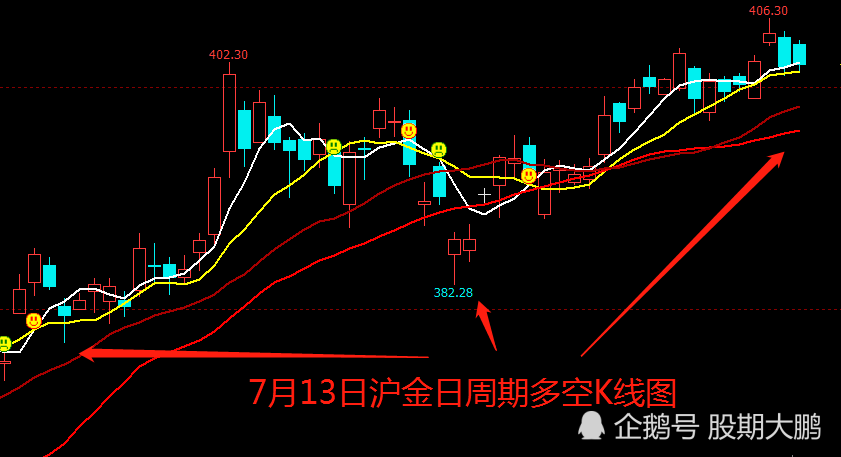 7.13黄金:看涨期权持仓大幅多于看跌,投机性净多头头寸增加