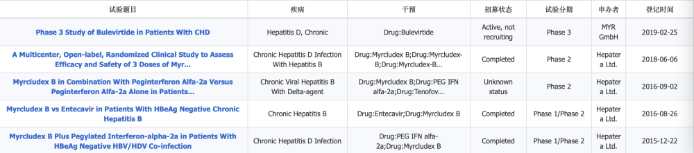 乙肝在研新药病毒进入抑制剂,全球2种在研,贺普拉肽myrcludexb