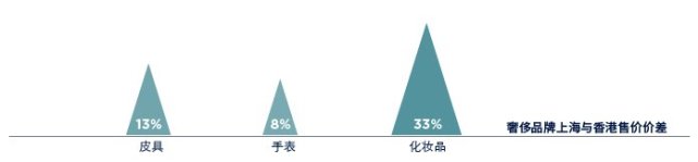 第一太平戴维斯发布中国奢侈品零售报告，市场加速复苏正当时