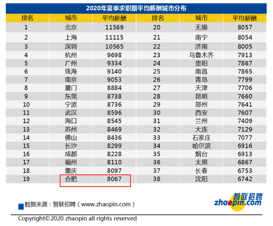 合肥 人均工资_合肥退休工资计算方法(2)