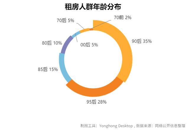 在租房人群年龄方面,90后的租房人群占比最大,达到35%.