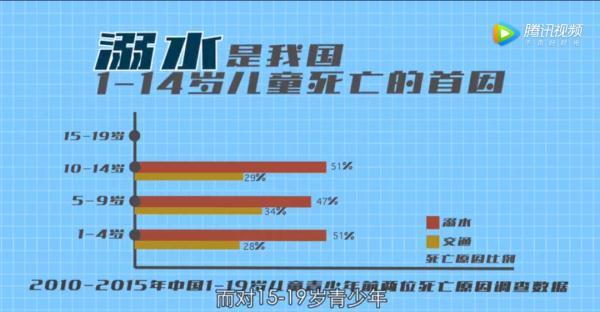 近日 国务院教育督导委员会办公室 也发布了今年第4号预警 严防溺水