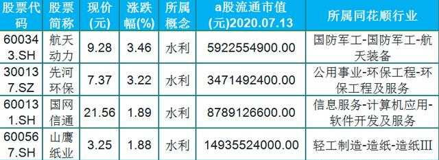 水利概念股飘红,25只水利强势股股价低位,可能会出大牛