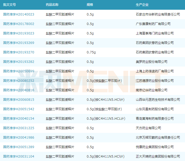 目前国内市场盐酸二甲双胍缓释片生产厂家除了原研默克雪兰诺,还有47