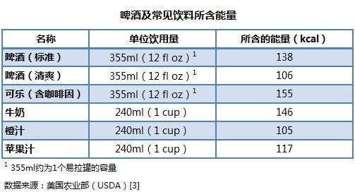 其实啤酒奶茶喝了都不胖，5种看似热量很高其实热量很低的食物