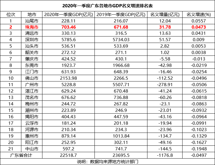 珠海第一季度gdp(2)