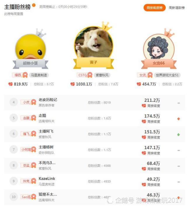 1zpaly电竞比分网｜小团团持续超越PDD，王者荣耀骚白地位岌岌可危