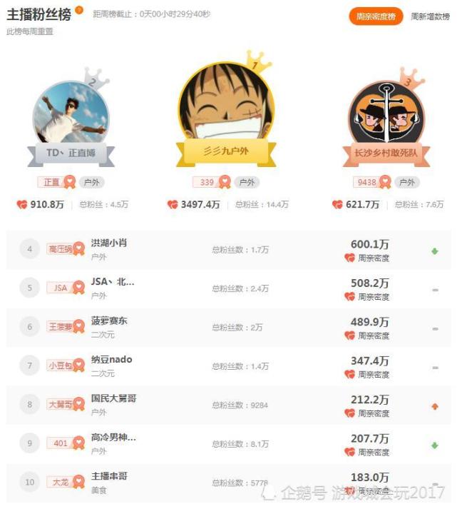 1zpaly电竞比分网｜小团团持续超越PDD，王者荣耀骚白地位岌岌可危
