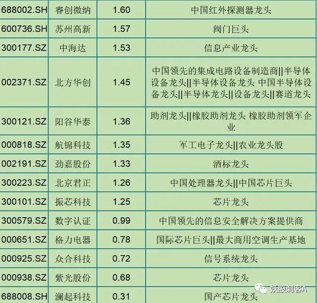 a股124只芯片细分行业龙头出炉谁会是芯片第一龙头