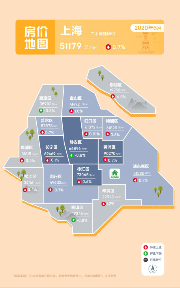 6月41城二手房环比上扬下半年看涨还是看跌？