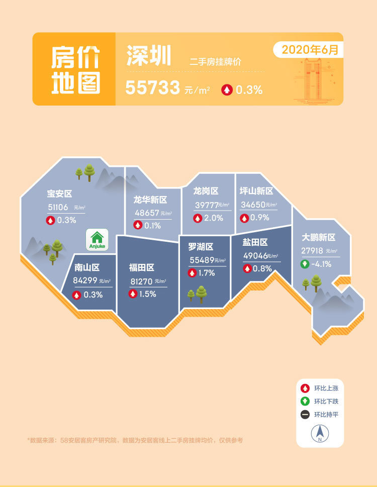 6月41城二手房环比上扬下半年看涨还是看跌？