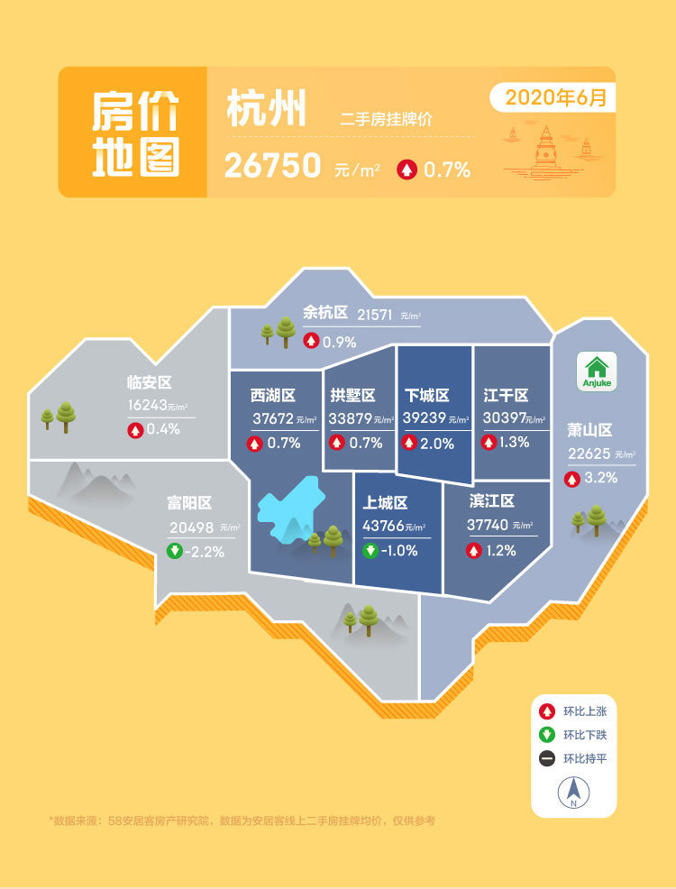 6月41城二手房环比上扬下半年看涨还是看跌？