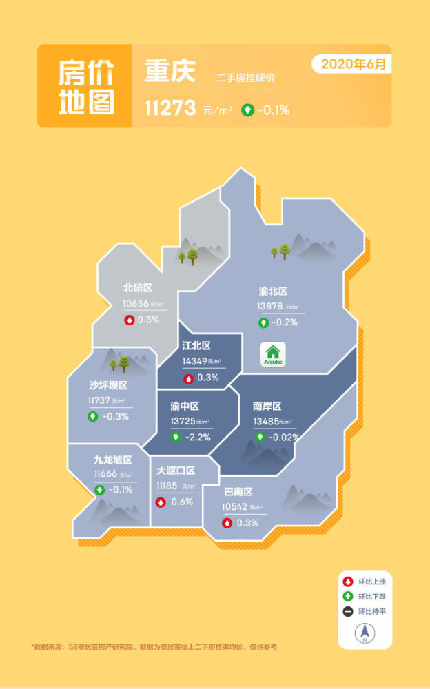 6月41城二手房环比上扬下半年看涨还是看跌？