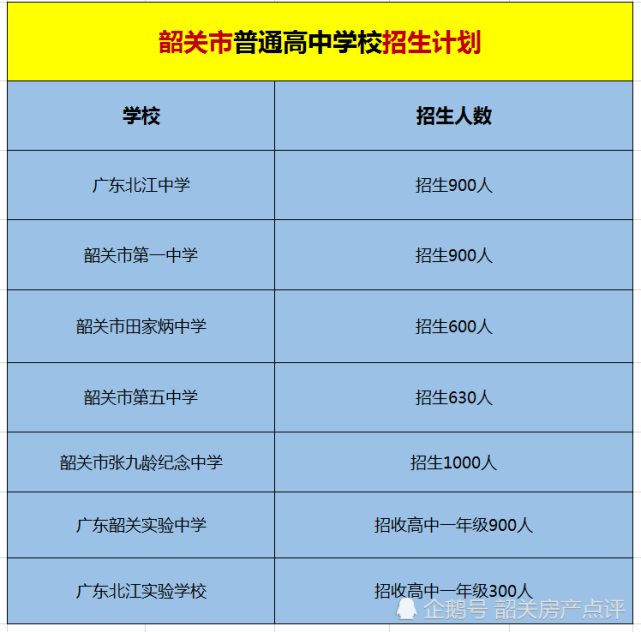 全部实行电脑随机摇号录取;广东北江中学,韶关市第一中学2020年秋季七