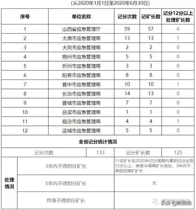 突发山西东山同煤等128名矿长被记分11人被调离矿长岗位