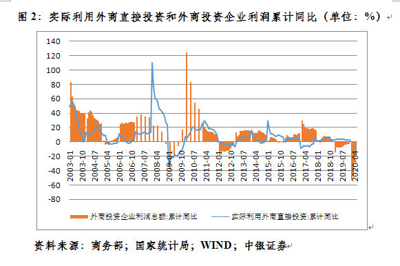 经济总量外资_外资经济(3)