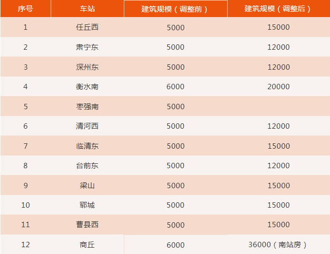 京雄商高铁雄商段12座车站站房调整规模出炉！
