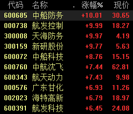 [600605股吧]军工股领涨两市，机构：估值修复阶段基金持仓提升空间大