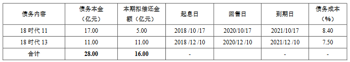 时代中国：拟发行16亿元公司债券用于偿还存续公司债券