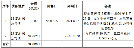 复地集团：30亿元公司债券票面利率确定为4.57％