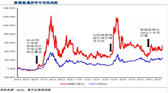 严重低估的券商股:业绩增长100%,二线券商龙头