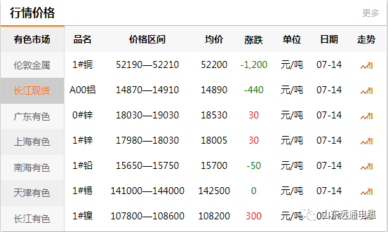 【今日铜价】7月14日铜价