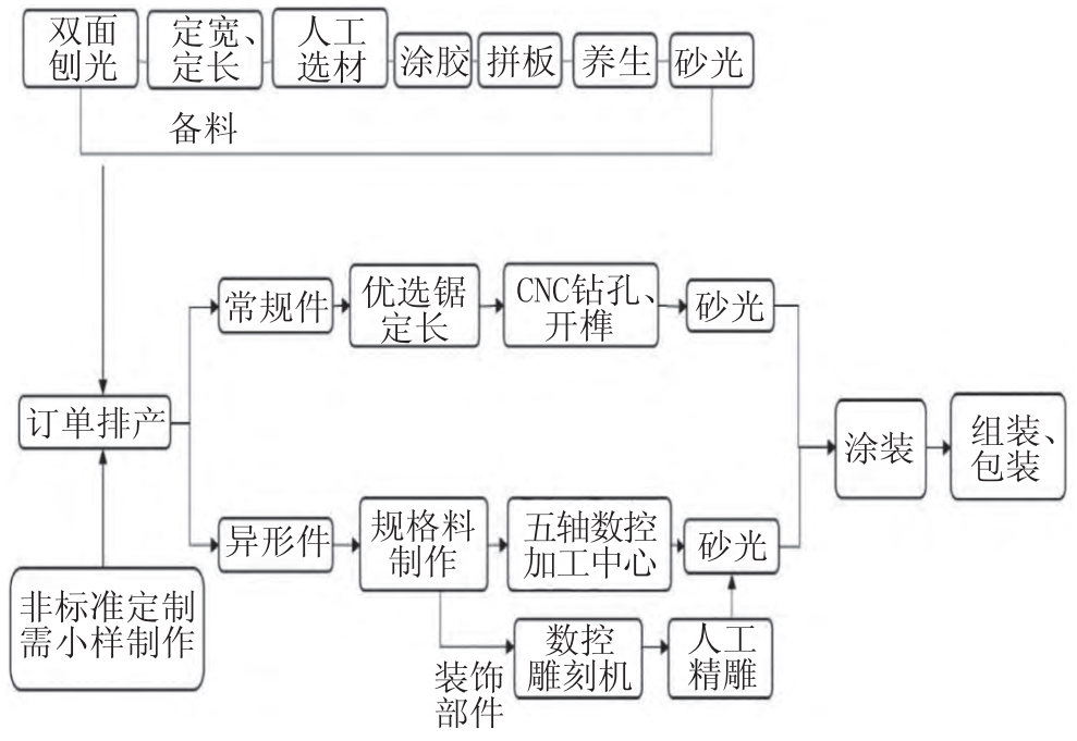 某实木定制家具生产流程