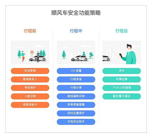 滴滴顺风车安全报告拦截近32万车主注册