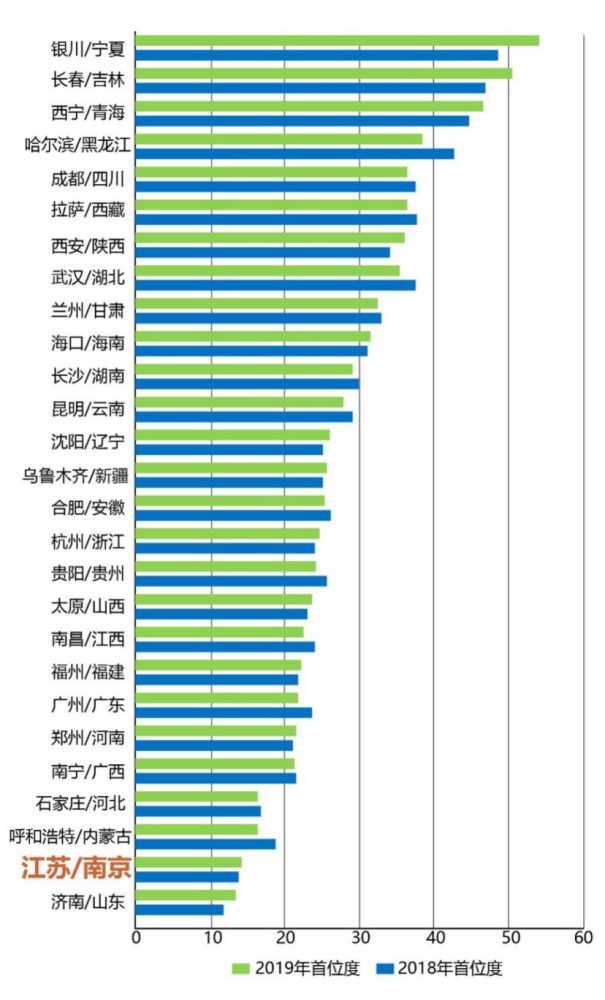 2019年省会城市GDP首位度_省会城市gdp排名2020