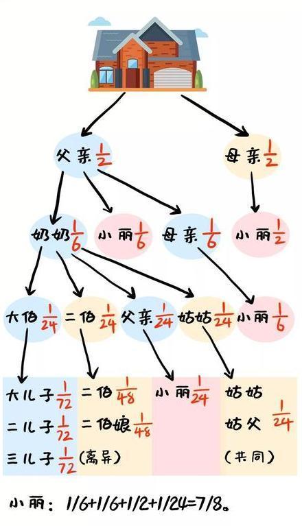 这也就意味了 即使是独生子女也未必能完全继承父母的遗产.