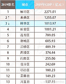 高陵区gdp预测_最新西安各区GDP排名 最有钱的区竟然是它