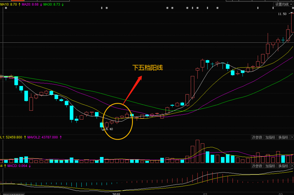 股市中的买进技巧形态——下档五阳线k线形态