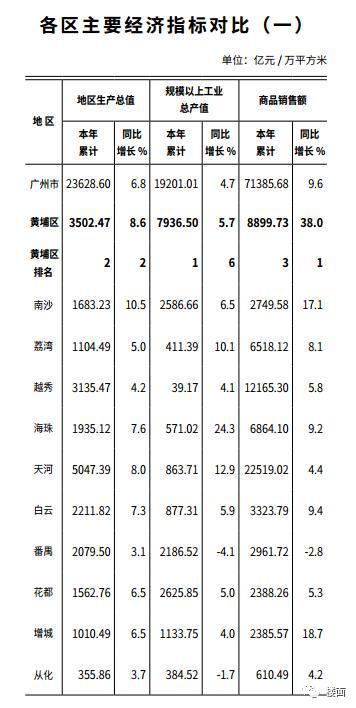 荔湾区gdp是多少_2018年一季度广州市各区GDP 天河区突破千亿大关(3)