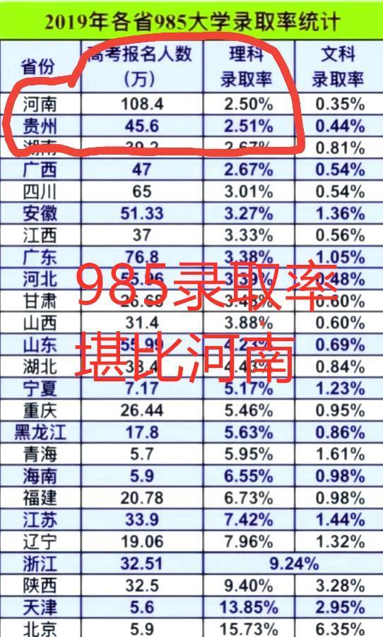 贵州省高考大数据,报名人数全国前十,985名校录取率很