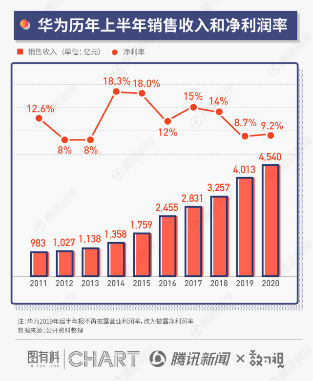 华为公布2020半年报不仅活了下来销售收入还破了4500亿