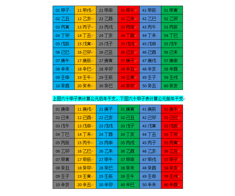 为例:则1984-3=1981除以60等于33,余数为1,则1984年对应第一位甲子1