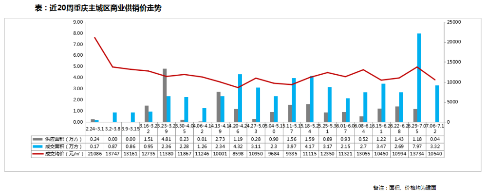 楼市进入调整期？重庆楼市供应成交双双大幅下跌
