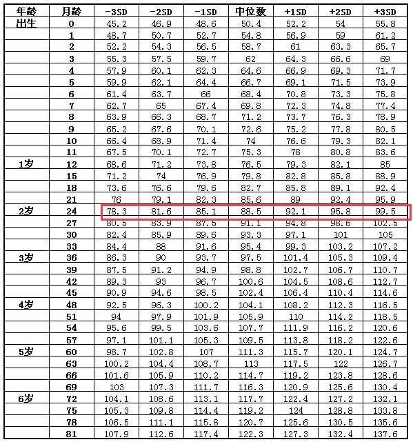 2岁孩子不爱吃饭还挑食身高却超95厘米饮食可不仅关乎身高