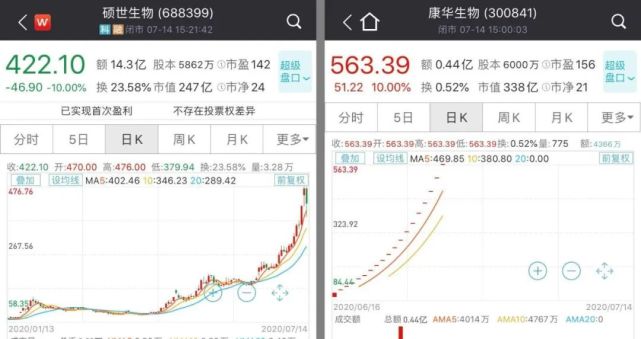 硕世生物年内涨幅超过600%,康华生物年内涨幅超过450%.