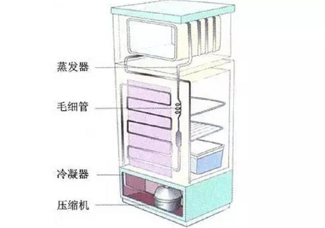 直冷式冰箱主要依靠蒸发器和冷凝器